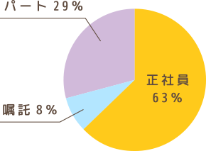 職員構成