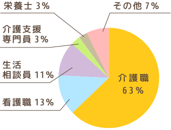 職種